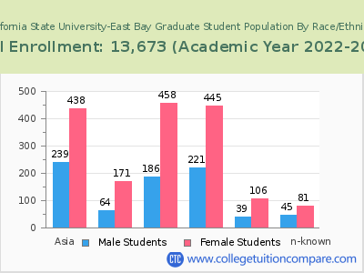 California State University-East Bay 2023 Graduate Enrollment by Gender and Race chart