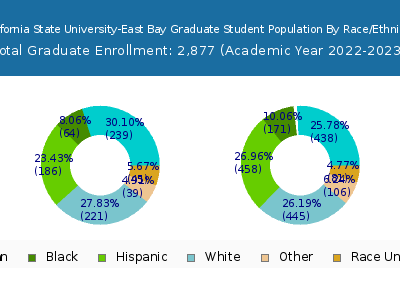 California State University-East Bay 2023 Graduate Enrollment by Gender and Race chart