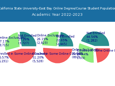 California State University-East Bay 2023 Online Student Population chart