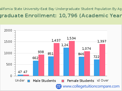 California State University-East Bay 2023 Undergraduate Enrollment by Age chart