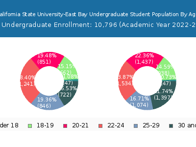 California State University-East Bay 2023 Undergraduate Enrollment Age Diversity Pie chart