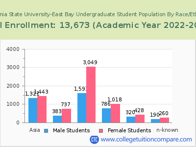 California State University-East Bay 2023 Undergraduate Enrollment by Gender and Race chart