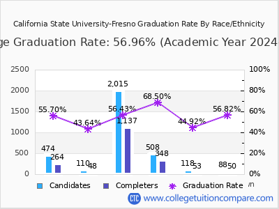 California State University-Fresno graduation rate by race