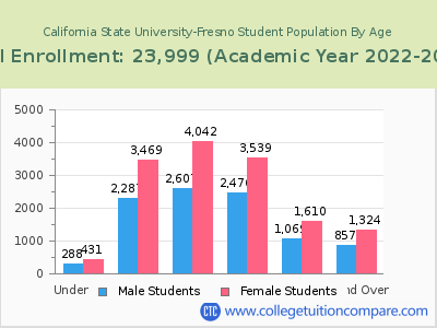 California State University-Fresno 2023 Student Population by Age chart