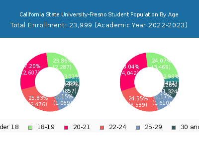 California State University-Fresno 2023 Student Population Age Diversity Pie chart