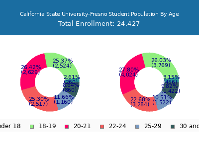 California State University-Fresno 2025 Student Population Age Diversity Pie chart