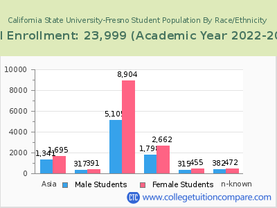 California State University-Fresno 2023 Student Population by Gender and Race chart