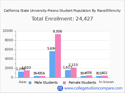 California State University-Fresno 2025 Student Population by Gender and Race chart