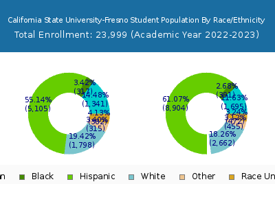 California State University-Fresno 2023 Student Population by Gender and Race chart