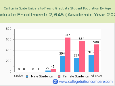 California State University-Fresno 2023 Graduate Enrollment by Age chart