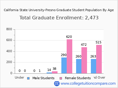 California State University-Fresno 2025 Graduate Enrollment by Age chart