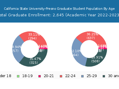 California State University-Fresno 2023 Graduate Enrollment Age Diversity Pie chart