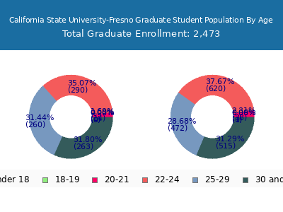 California State University-Fresno 2025 Graduate Enrollment Age Diversity Pie chart