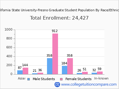 California State University-Fresno 2025 Graduate Enrollment by Gender and Race chart