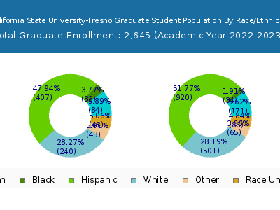 California State University-Fresno 2023 Graduate Enrollment by Gender and Race chart
