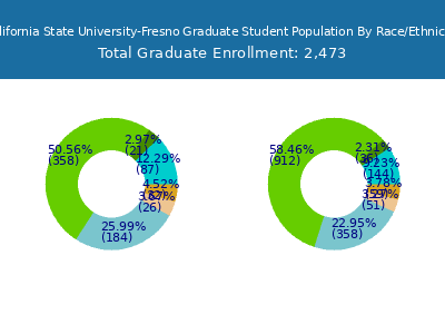 California State University-Fresno 2025 Graduate Enrollment by Gender and Race chart