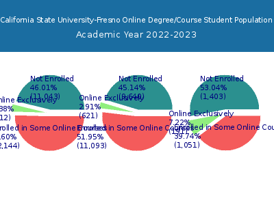 California State University-Fresno 2023 Online Student Population chart