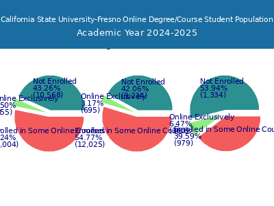 California State University-Fresno 2025 Online Student Population chart