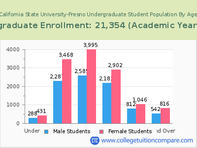 California State University-Fresno 2023 Undergraduate Enrollment by Age chart