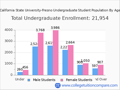 California State University-Fresno 2025 Undergraduate Enrollment by Age chart