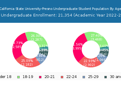 California State University-Fresno 2023 Undergraduate Enrollment Age Diversity Pie chart