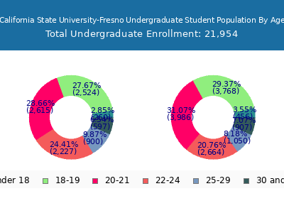 California State University-Fresno 2025 Undergraduate Enrollment Age Diversity Pie chart