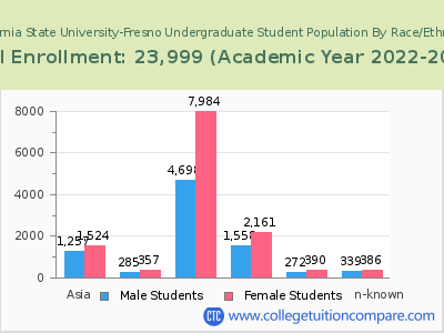 California State University-Fresno 2023 Undergraduate Enrollment by Gender and Race chart