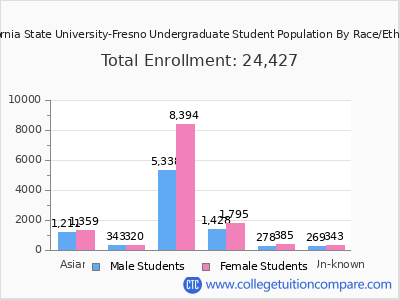 California State University-Fresno 2025 Undergraduate Enrollment by Gender and Race chart