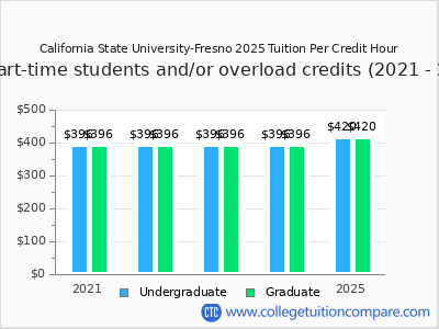 California State University-Fresno 2025 cost per credit hour chart
