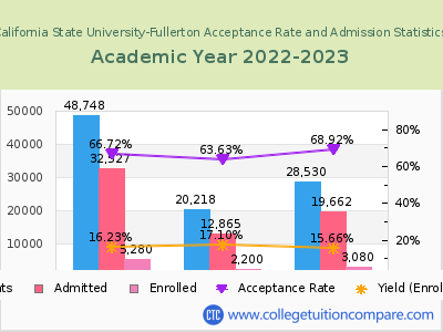 California State University-Fullerton 2023 Acceptance Rate By Gender chart