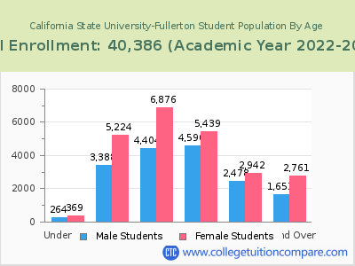 California State University-Fullerton 2023 Student Population by Age chart
