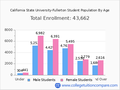 California State University-Fullerton 2025 Student Population by Age chart