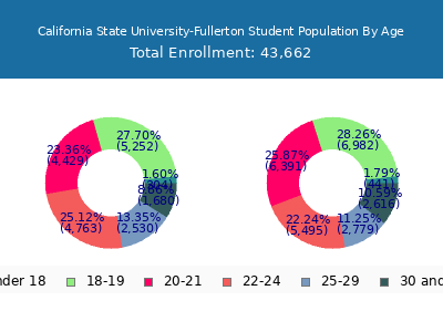 California State University-Fullerton 2025 Student Population Age Diversity Pie chart