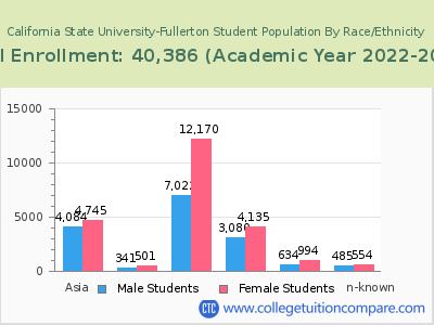California State University-Fullerton 2023 Student Population by Gender and Race chart