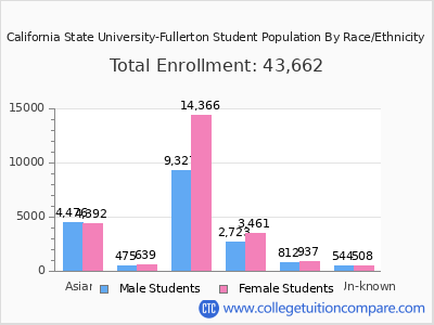 California State University-Fullerton 2025 Student Population by Gender and Race chart