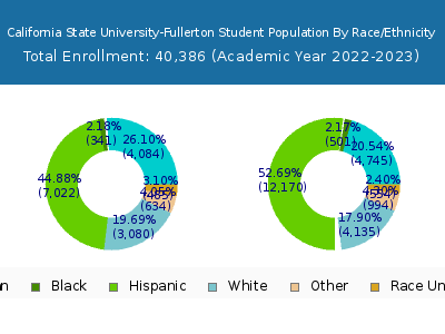 California State University-Fullerton 2023 Student Population by Gender and Race chart