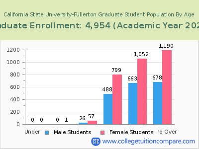 California State University-Fullerton 2023 Graduate Enrollment by Age chart