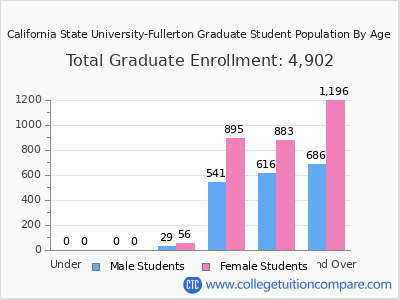 California State University-Fullerton 2025 Graduate Enrollment by Age chart