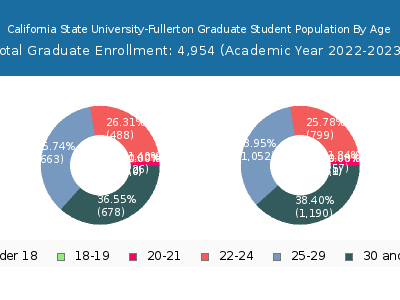 California State University-Fullerton 2023 Graduate Enrollment Age Diversity Pie chart