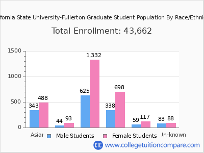 California State University-Fullerton 2025 Graduate Enrollment by Gender and Race chart