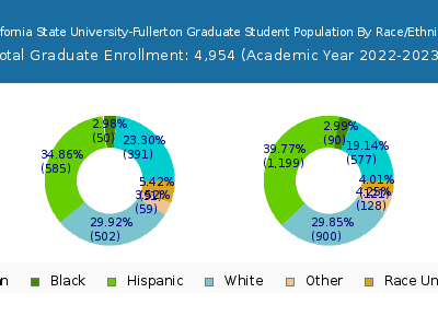 California State University-Fullerton 2023 Graduate Enrollment by Gender and Race chart