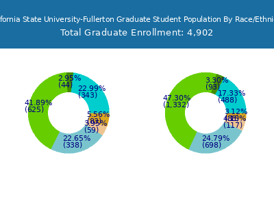 California State University-Fullerton 2025 Graduate Enrollment by Gender and Race chart