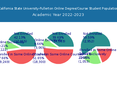 California State University-Fullerton 2023 Online Student Population chart