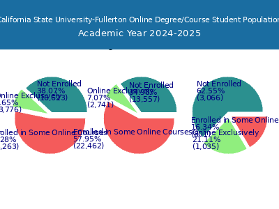 California State University-Fullerton 2025 Online Student Population chart