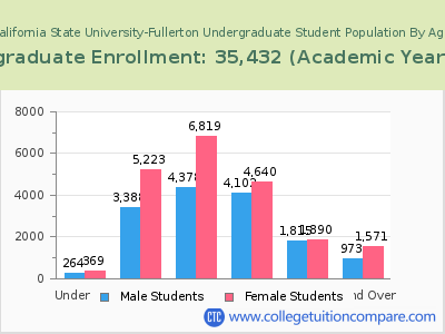 California State University-Fullerton 2023 Undergraduate Enrollment by Age chart