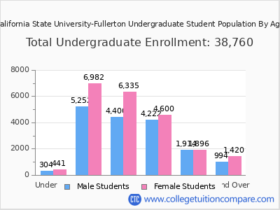 California State University-Fullerton 2025 Undergraduate Enrollment by Age chart