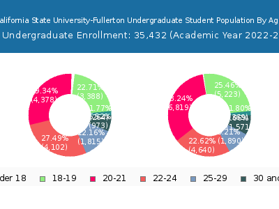 California State University-Fullerton 2023 Undergraduate Enrollment Age Diversity Pie chart