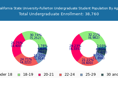 California State University-Fullerton 2025 Undergraduate Enrollment Age Diversity Pie chart