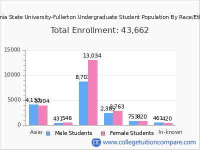 California State University-Fullerton 2025 Undergraduate Enrollment by Gender and Race chart