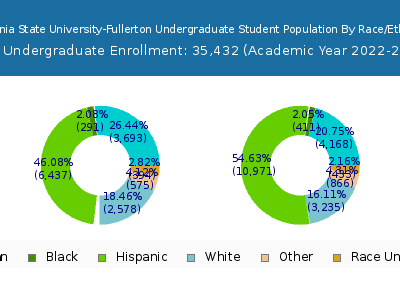 California State University-Fullerton 2023 Undergraduate Enrollment by Gender and Race chart